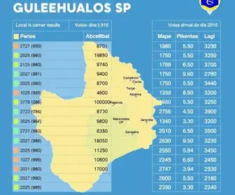 resultados das eleições 2026 em Guarulhos